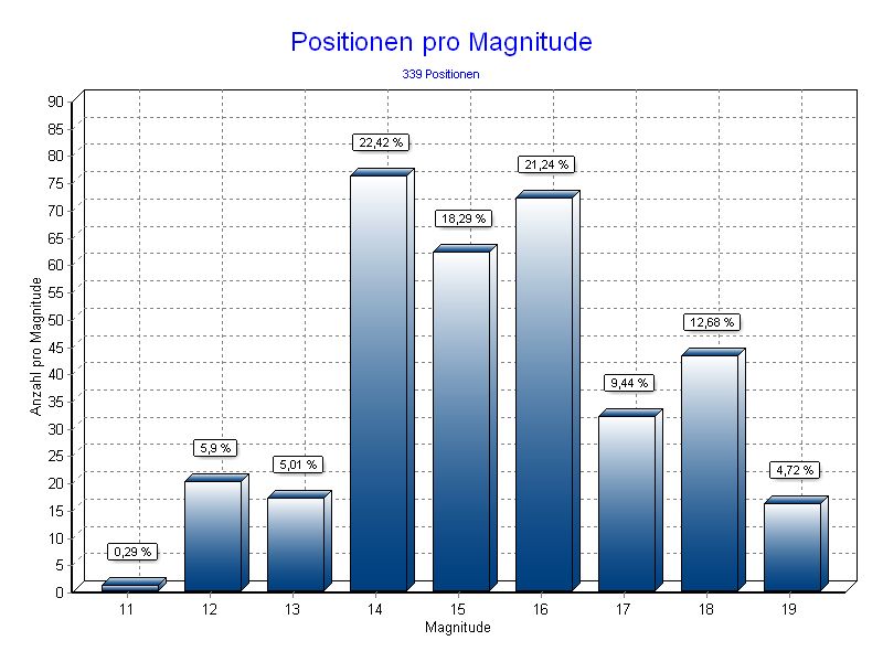 Positionen pro Magnitude